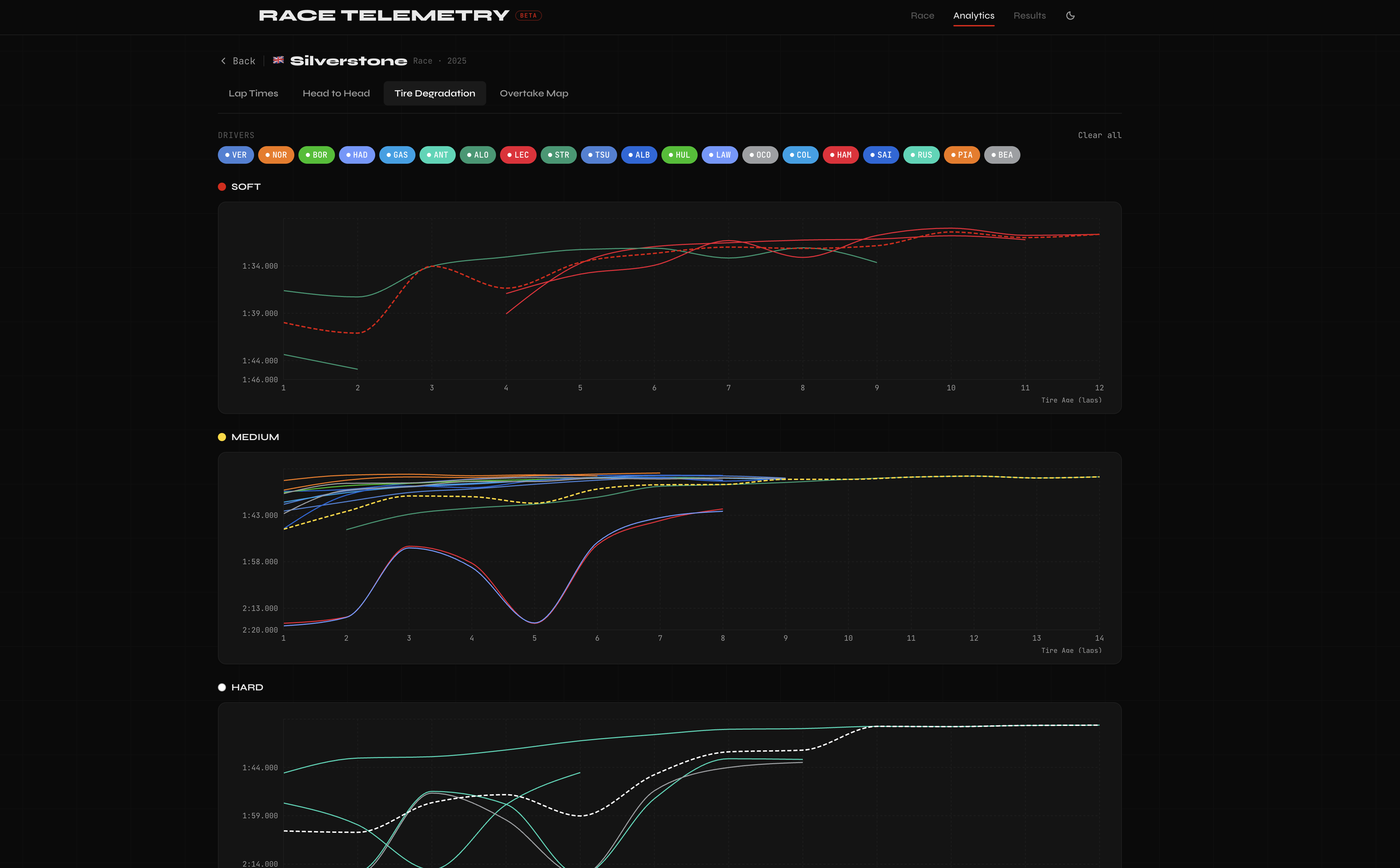 Race Telemetry tire degradation analysis
